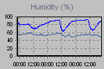 Humidity Graph Thumbnail