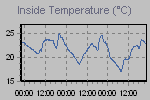 Inside Temperature Graph Thumbnail