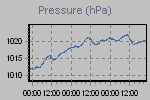 Pressure Graph Thumbnail