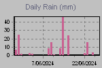 Daily Rain Graph Thumbnail