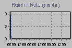 Rain Graph Thumbnail