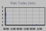 Today's Rainfall Graph Thumbnail