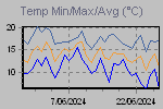 Temp Min/Max Graph Thumbnail