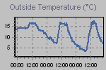 Temperature Graph Thumbnail