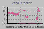 Wind Direction Thumbnail