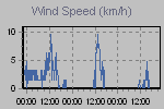 Wind Graph Thumbnail